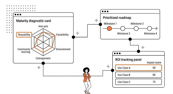 Intégration & Stratégie IA