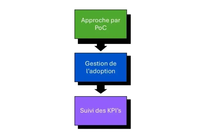 ROI projet IA