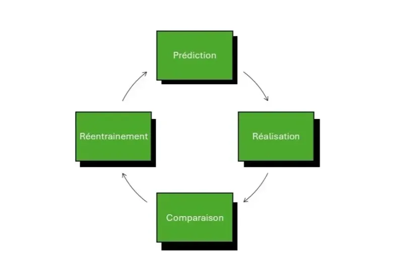 IA machine learning