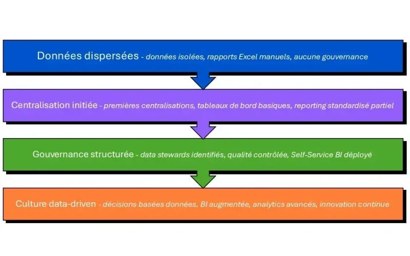 data structurée BI