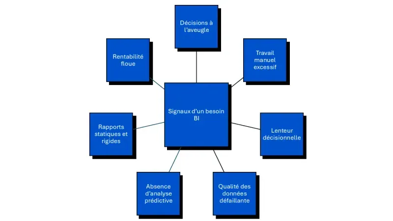 besoin outil BI