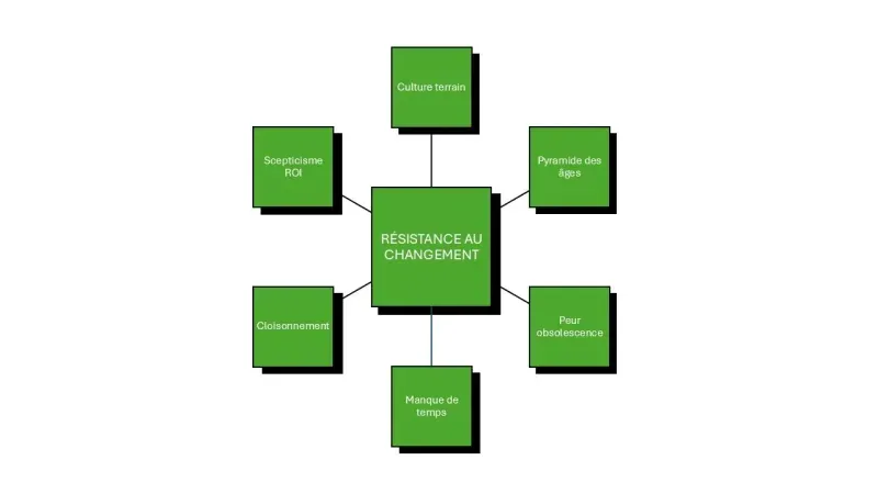 résistance changement BTP