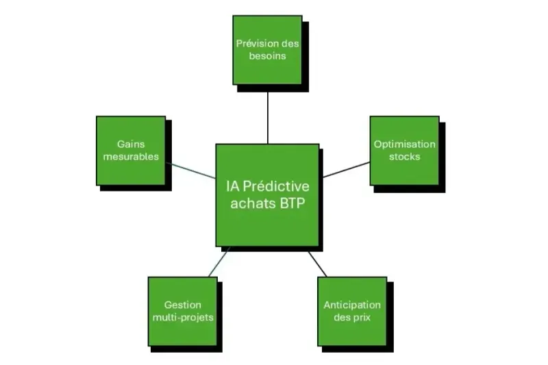 IA prédictive achats BTP