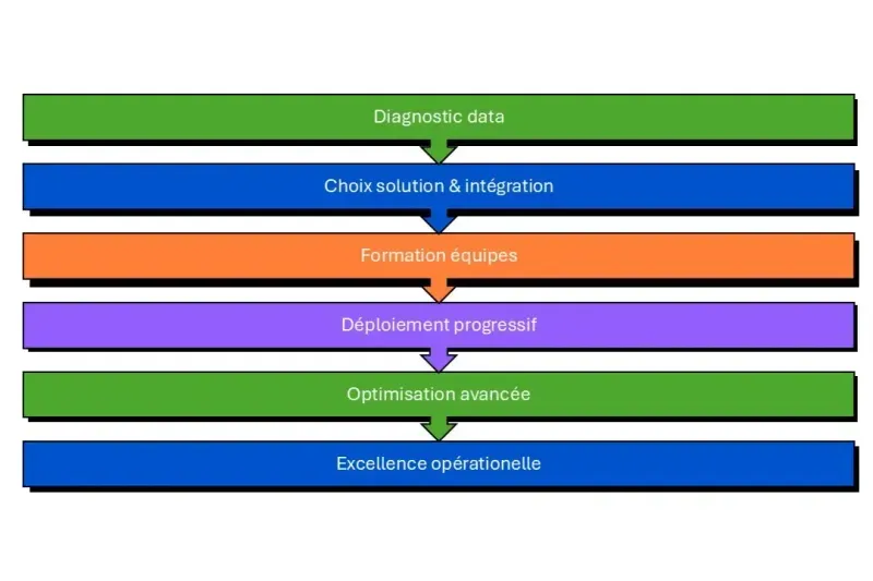 timeline implémentation IA BTP
