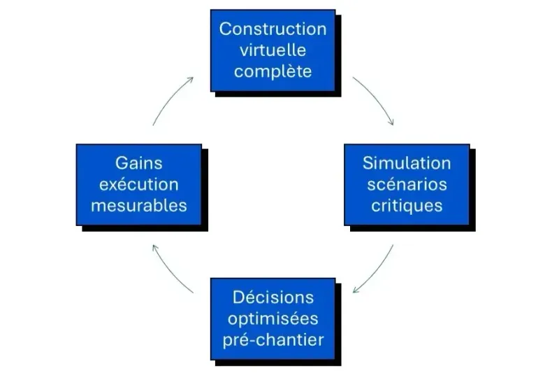 jumeaux numériques IA simiulation BTP