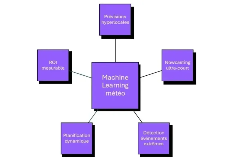 Machine learning météo BTP