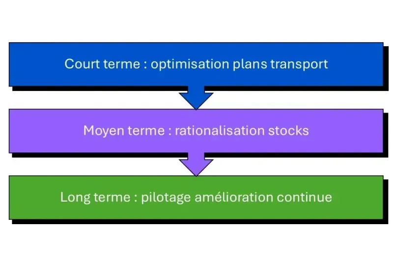 timeline simplifiée BI