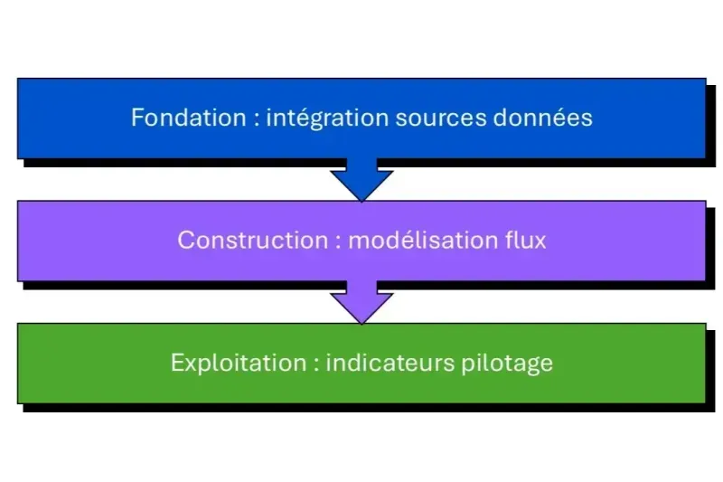 étapes intégration BI