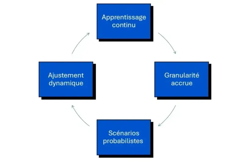 apprentissage IA 