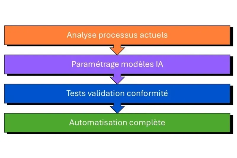 tiumeline bénéfices IA gen