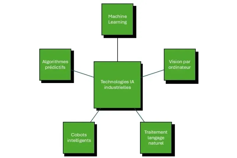 IA apports industrie