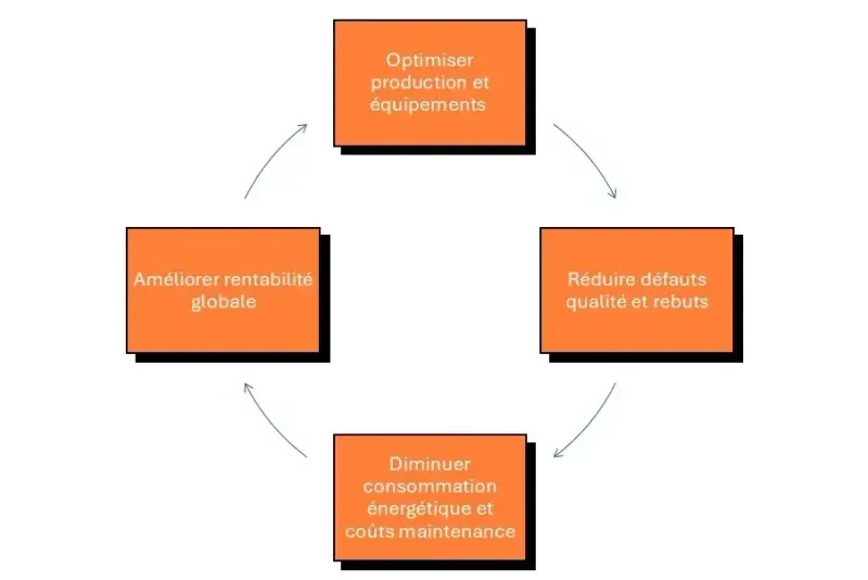 cercle vertueux industrie IA