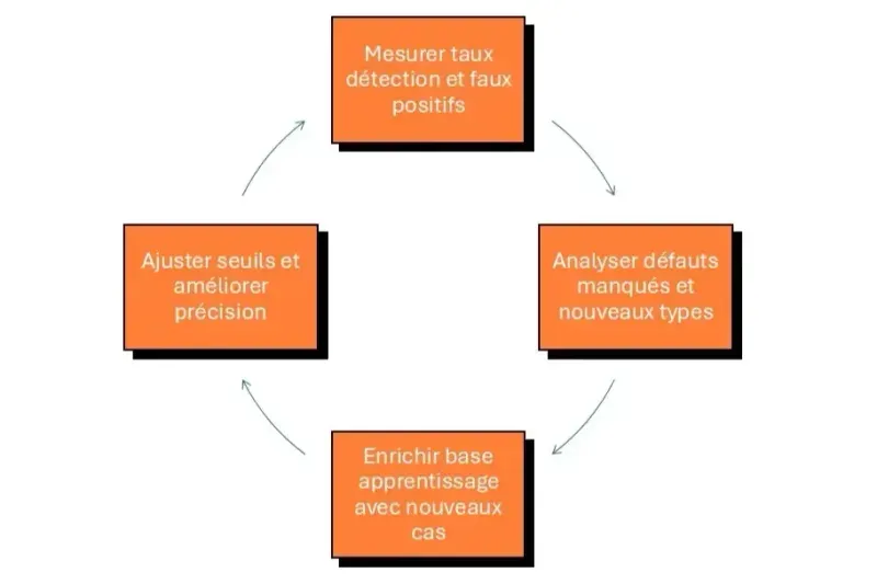 amélioration constante