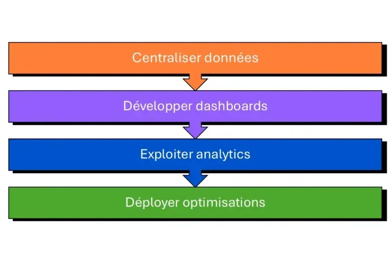 timeline implémentation BI