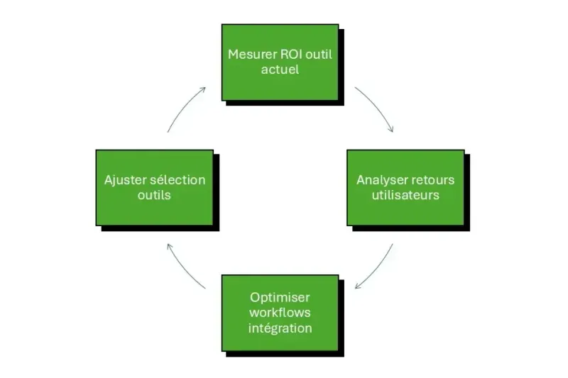 méthodologie IA gratuite