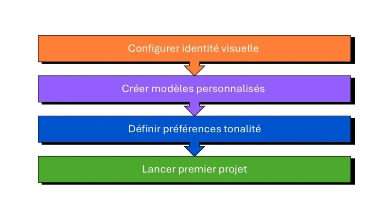 adoption progressive de Gamma IA