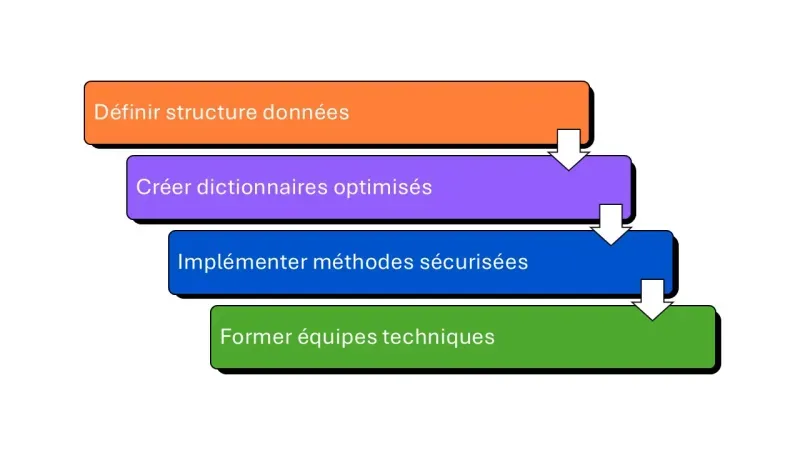 dictionnaire Python formation timeline