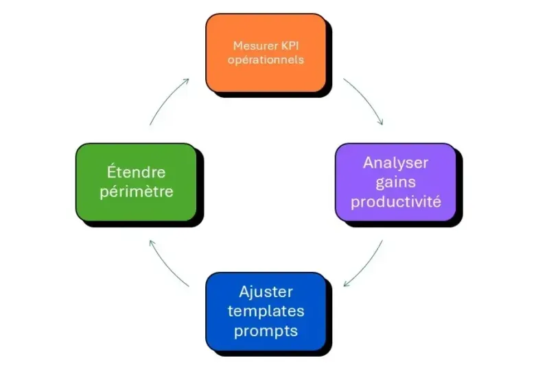 optimisation constnte LLM