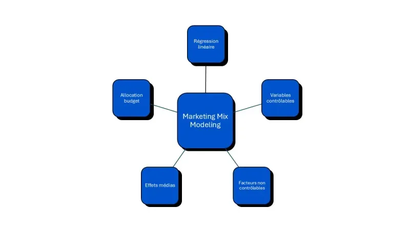 marketing mix modelling