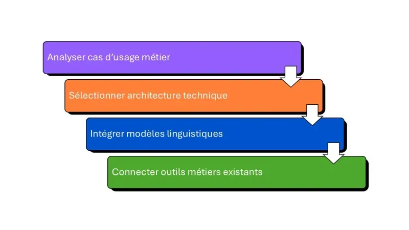 Timeline simplifiée implémentation NLP / NLU