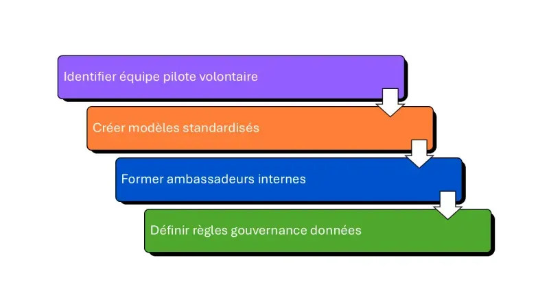 implémentation solution