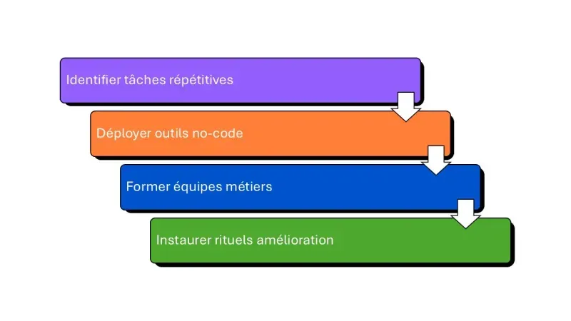 timeline d'implémentation de l'innovation au quotidien