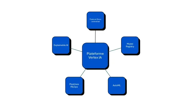 Vertex IA fonctionnalités