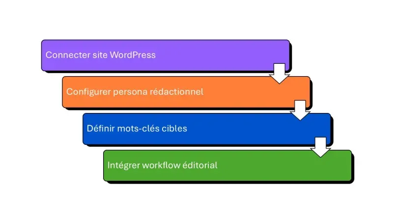 implémentation pas à pas