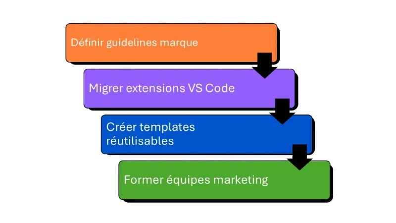 timeline implémentation