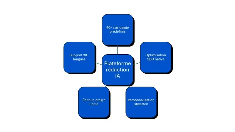 Rytr fonctionnalités
