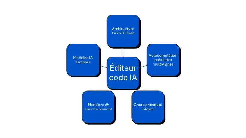 cursor fonctionnalités