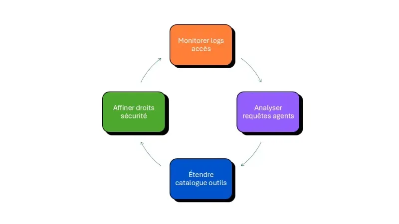 optimisation constante IA