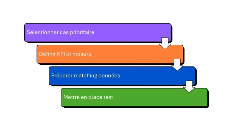 implémenter un projet pilote