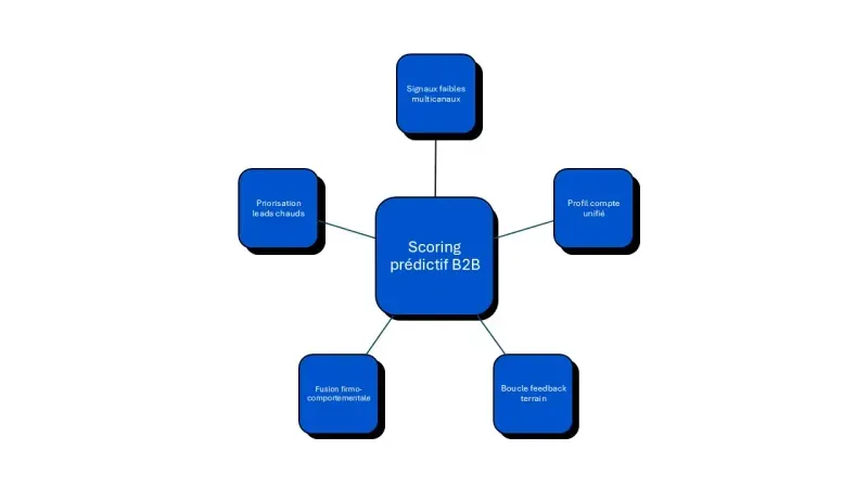 scoring prédictif choix