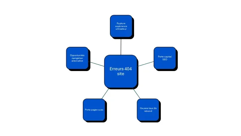 consequences erreur 404