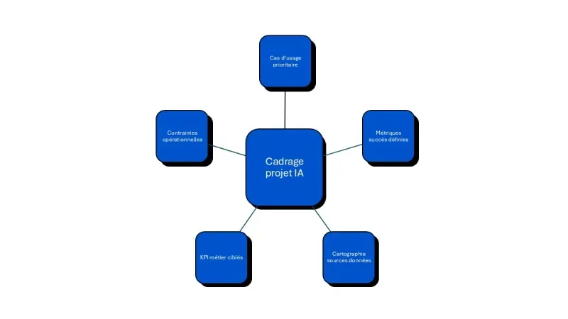 cadrage projet IA