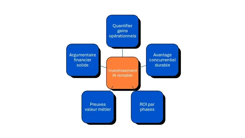 investissement IA rentable