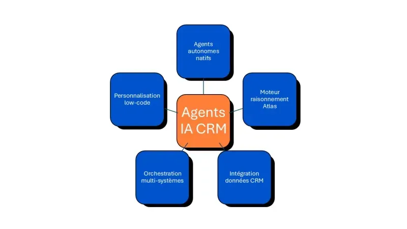 fonctionnement agentforce