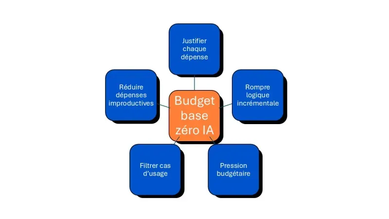 budget base zéro explication