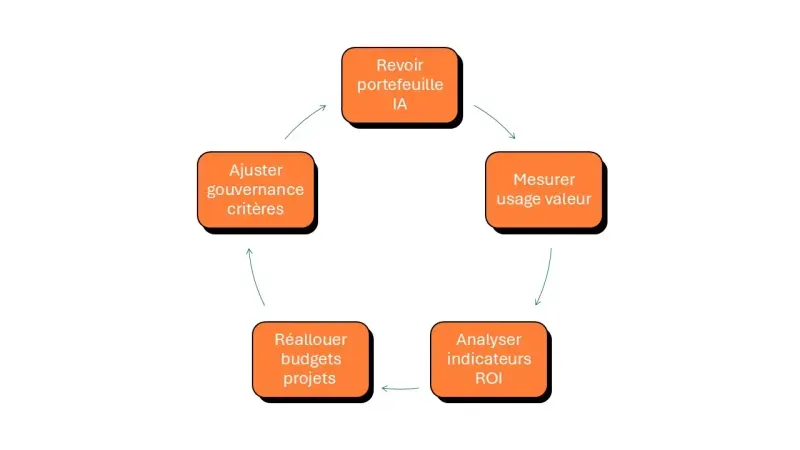 rentabilité projets post-lancement