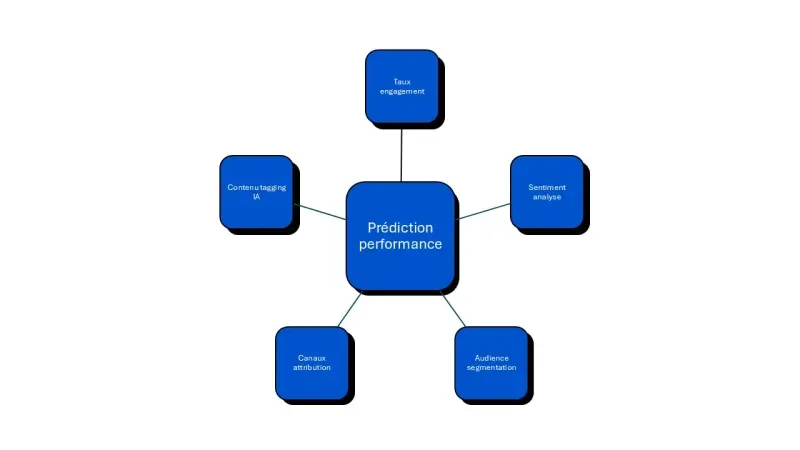 prédiction de performances