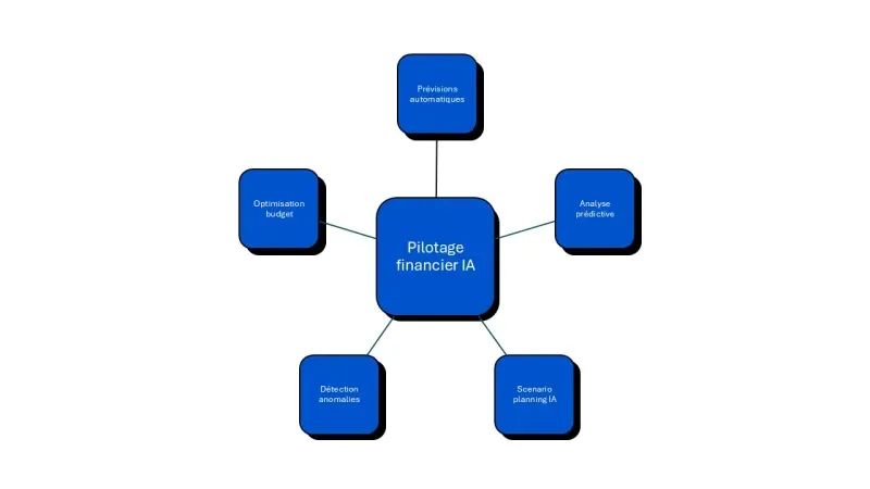 pourquoi piloter la fonction finance avec l'IA